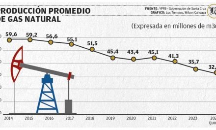 JUBILEO ADVIERTE QUE LLEVARÁ AL MENOS 10 AÑOS REVERTIR LA “CRISIS” DE HIDROCARBUROS