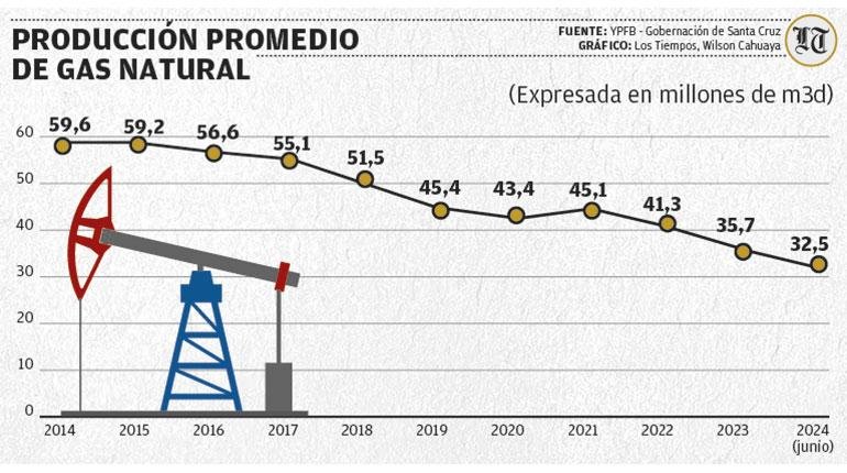 JUBILEO ADVIERTE QUE LLEVARÁ AL MENOS 10 AÑOS REVERTIR LA “CRISIS” DE HIDROCARBUROS
