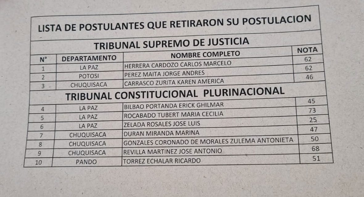 REGISTRAN AL MENOS 10 RENUNCIAS DE POSTULANTES AL TSJ Y TCP