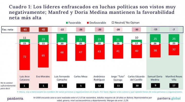 ARCE Y MORALES LIDERAN ÍNDICES DE DESFAVORABILIDAD SEGÚN ENCUESTA PUBLICADA