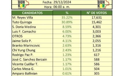 UN SONDEO DIGITAL MUESTRA 2 FAVORITOS EN LA OPOSICIÓN