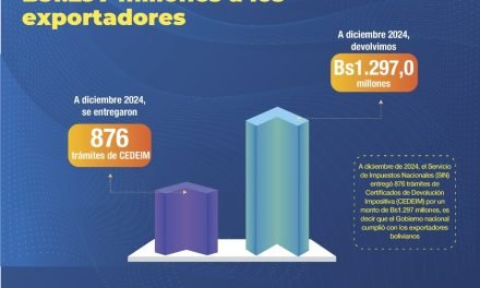 GOBIERNO CUMPLIÓ CON EXPORTADORES MEDIANTE DEVOLUCIÓN DE BS1.297 MILLONES POR CEDEIM