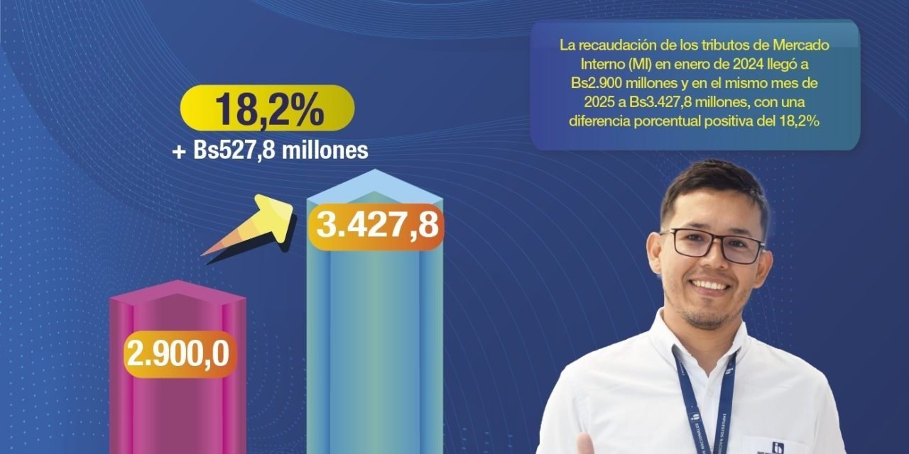 RECAUDACIÓN CRECIÓ 18,2% EN ENERO DE 2025 POR CLIMA ECONÓMICO FAVORABLE EN EL PAÍS