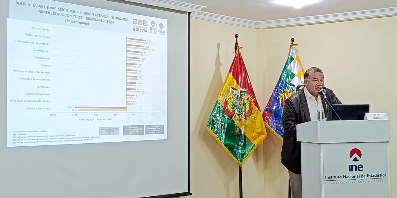LA ECONOMÍA DE BOLIVIA CRECIÓ EN 2,14% DE ENERO A SEPTIEMBRE DE 2024 DICE EL INE