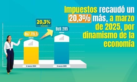 IMPUESTOS RECAUDÓ 20,3% MÁS, A MARZO DE 2025, POR DINAMISMO DE LA ECONOMÍA NACIONAL