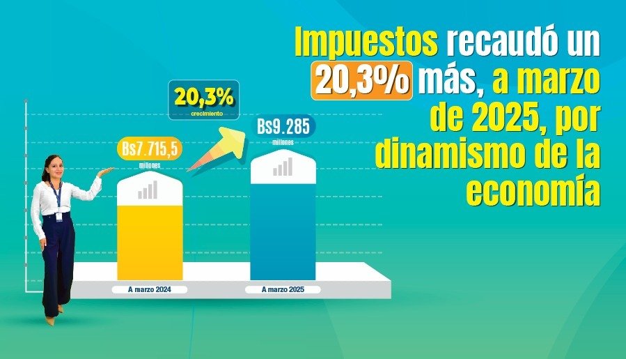 IMPUESTOS RECAUDÓ 20,3% MÁS, A MARZO DE 2025, POR DINAMISMO DE LA ECONOMÍA NACIONAL