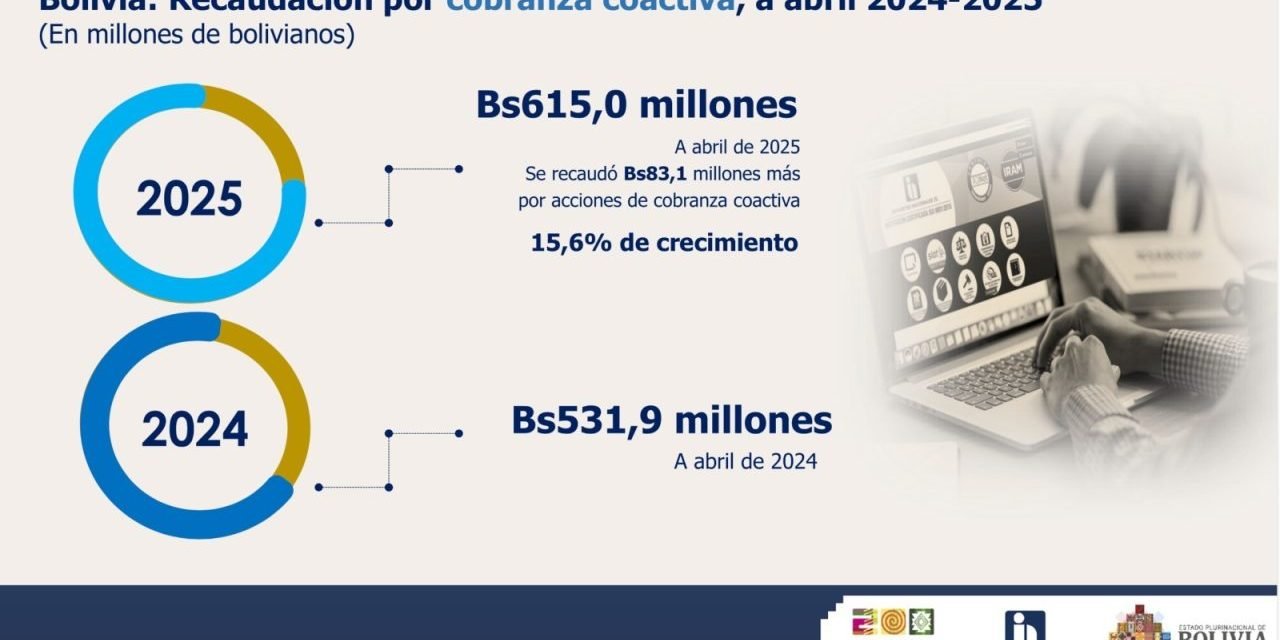 EL SIN ELEVÓ EL 15,6% LA RECAUDACIÓN POR COBRANZA COACTIVA, A ABRIL DE 2025