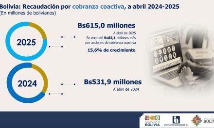 EL SIN ELEVÓ EL 15,6% LA RECAUDACIÓN POR COBRANZA COACTIVA, A ABRIL DE 2025