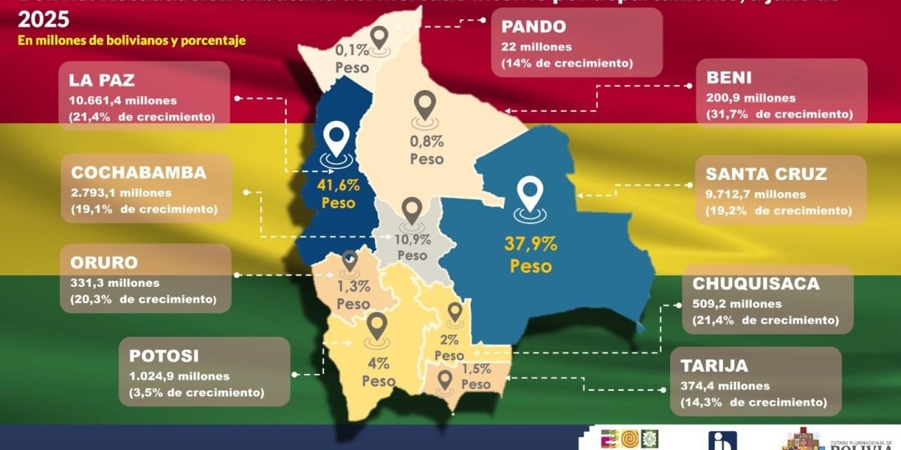 LA PAZ Y SANTA CRUZ LIDERAN LA RECAUDACIÓN NACIONAL