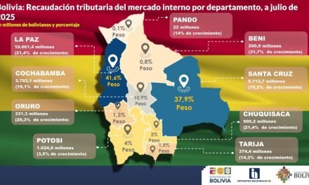 LA PAZ Y SANTA CRUZ LIDERAN LA RECAUDACIÓN NACIONAL