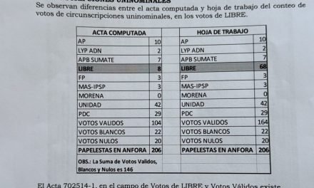 REVISIÓN DE ACTA EN LA C-47 PONE EN SUSPENSO RESULTADO ELECTORAL ENTRE UNIDAD Y LIBRE