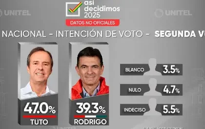 TUTO SUPERA A PAZ CON 7.7 PUNTOS SEGÚN ENCUESTA DE UNITEL