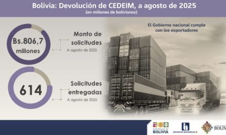 GOBIERNO DESEMBOLSA BS 800 MILLONES A EXPORTADORES MEDIANTE CEDEIM
