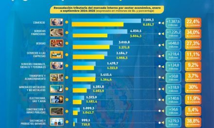 PAGO DE IMPUESTOS DE SERVICIOS FINANCIEROS SUBE UN 34% A SEPTIEMBRE DE 2025